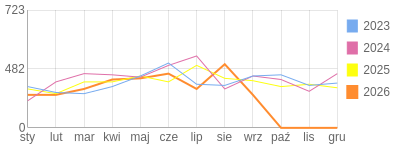 Wykres roczny blog rowerowy barklu.bikestats.pl